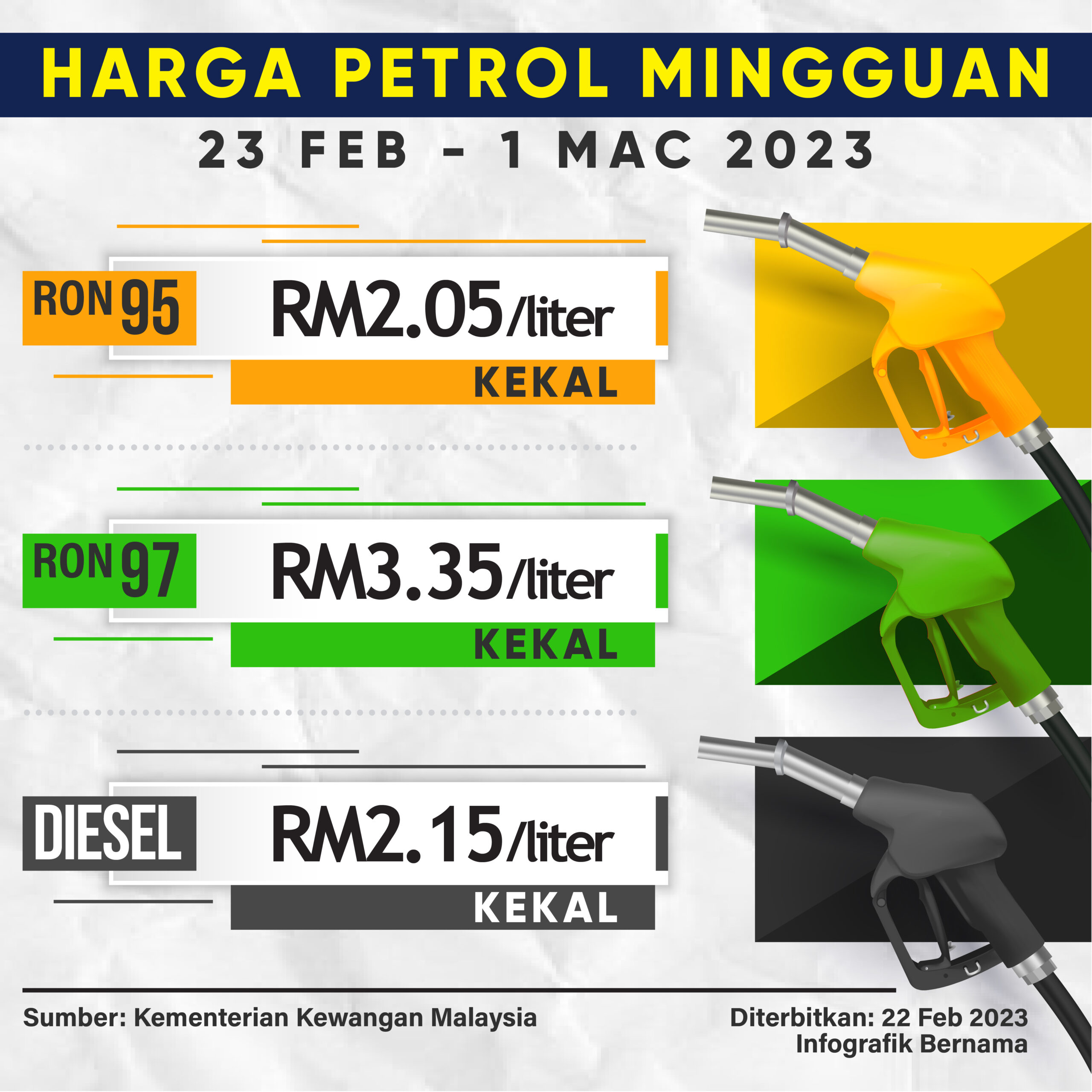 Harga Petrol, Diesel Kekal - UTUSAN SARAWAK